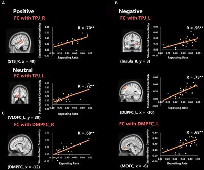 Mentalizing and Information Propagation through Social Network: Evidence from a Resting-State-fMRI Study